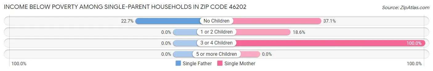 Income Below Poverty Among Single-Parent Households in Zip Code 46202