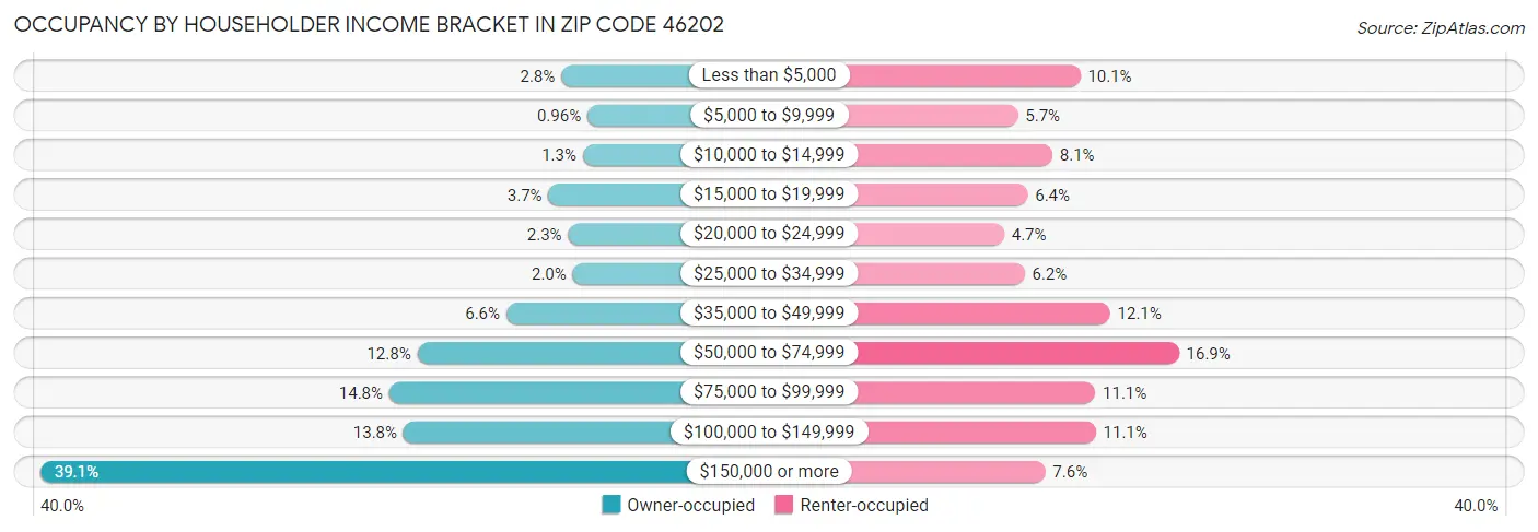 Occupancy by Householder Income Bracket in Zip Code 46202