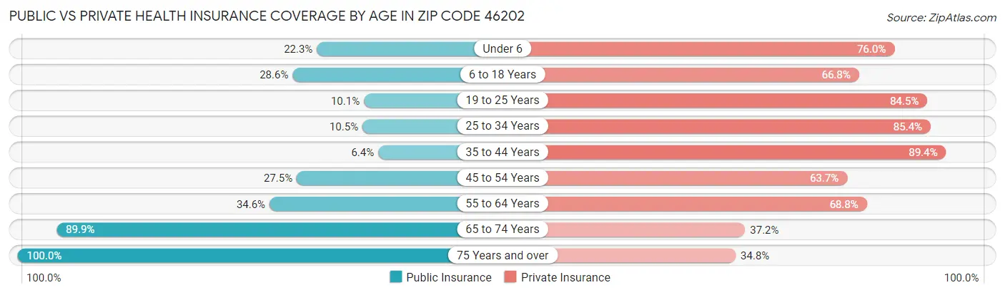 Public vs Private Health Insurance Coverage by Age in Zip Code 46202
