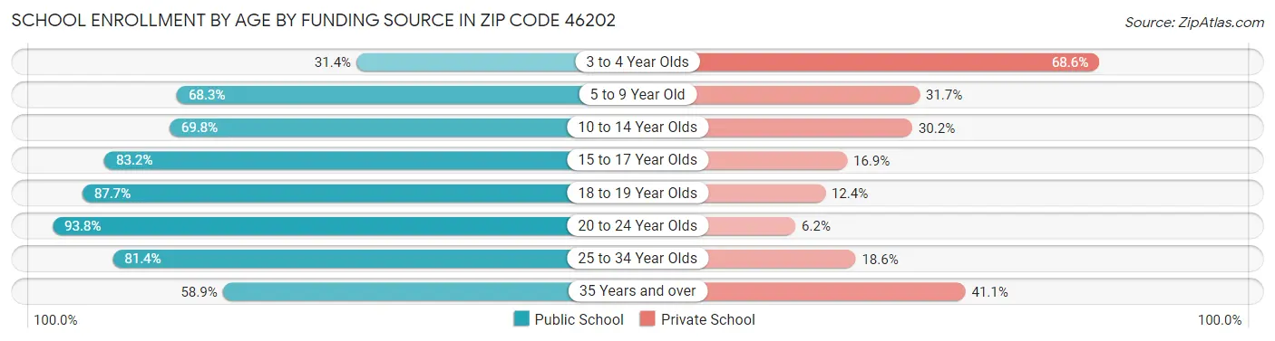 School Enrollment by Age by Funding Source in Zip Code 46202