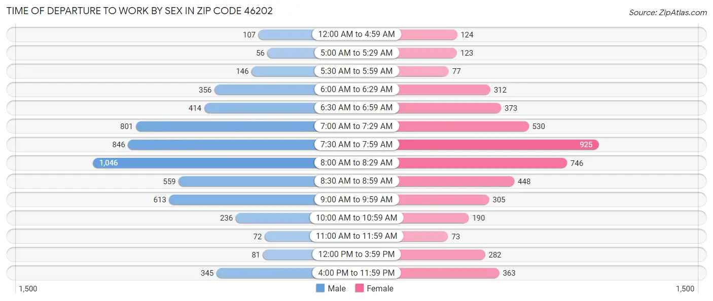 Time of Departure to Work by Sex in Zip Code 46202