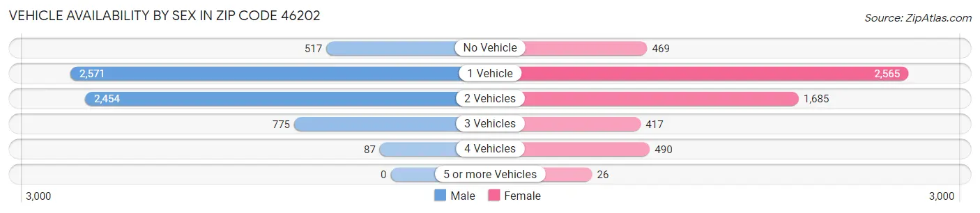 Vehicle Availability by Sex in Zip Code 46202
