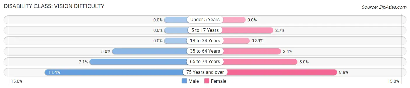 Disability in Zip Code 46202: <span>Vision Difficulty</span>