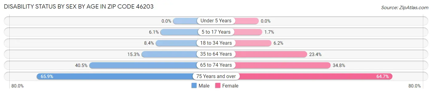 Disability Status by Sex by Age in Zip Code 46203