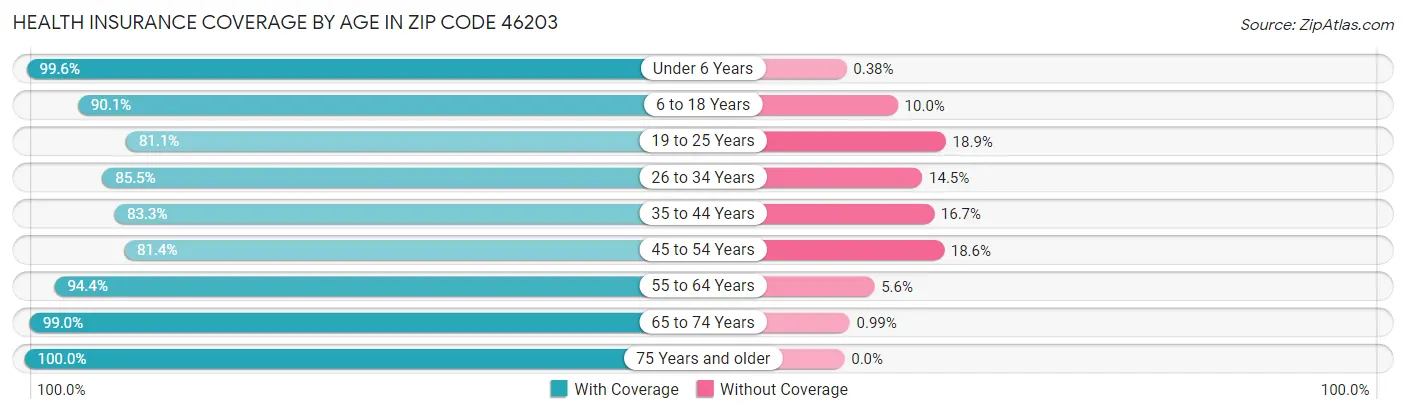Health Insurance Coverage by Age in Zip Code 46203