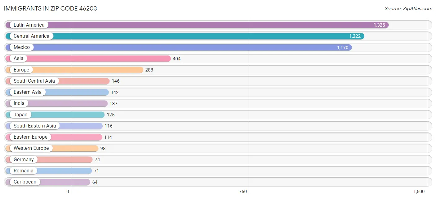 Immigrants in Zip Code 46203