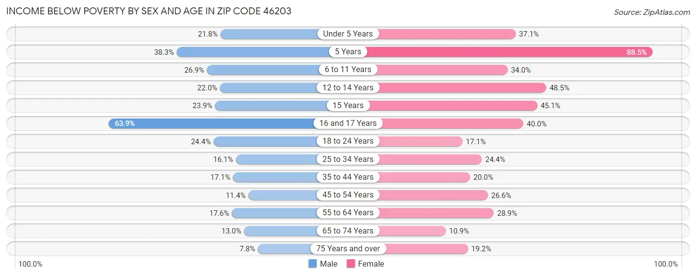 Income Below Poverty by Sex and Age in Zip Code 46203
