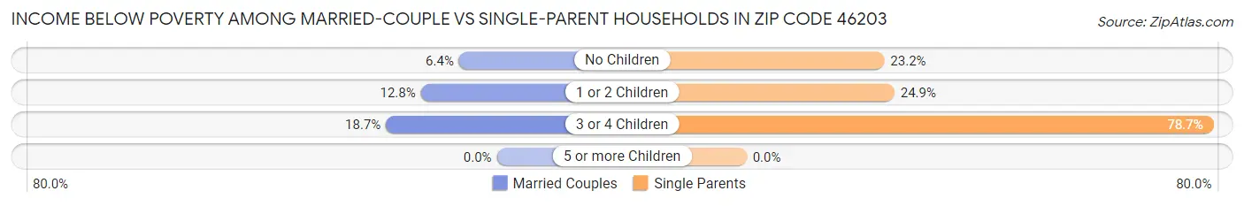 Income Below Poverty Among Married-Couple vs Single-Parent Households in Zip Code 46203