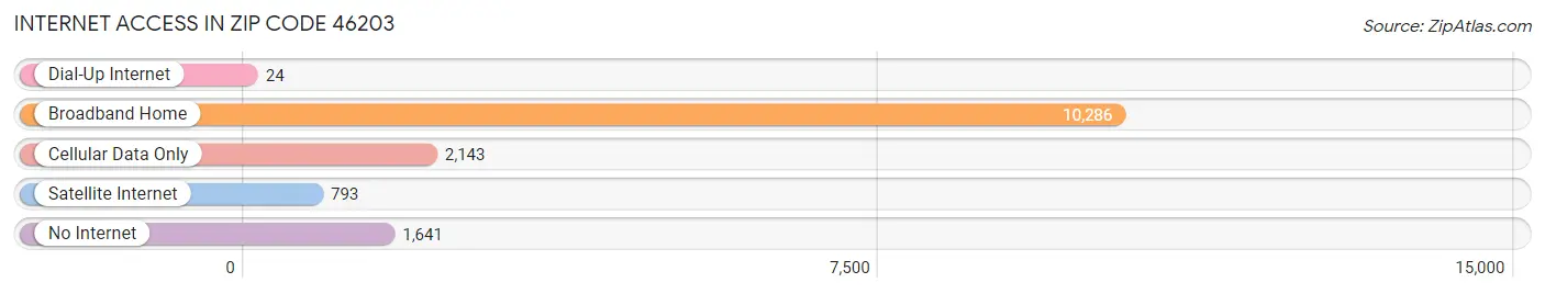 Internet Access in Zip Code 46203