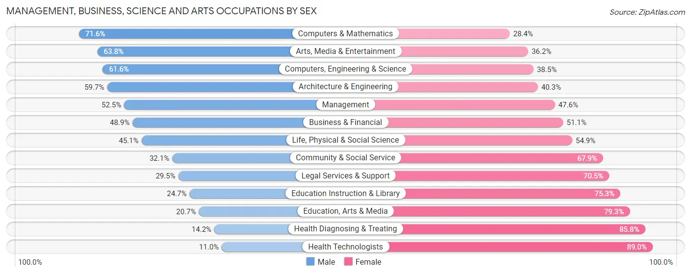 Management, Business, Science and Arts Occupations by Sex in Zip Code 46203