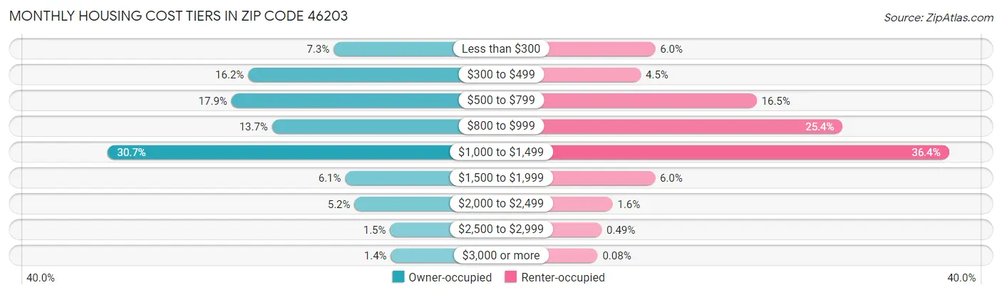 Monthly Housing Cost Tiers in Zip Code 46203