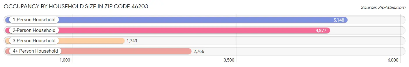 Occupancy by Household Size in Zip Code 46203