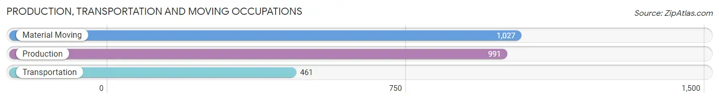 Production, Transportation and Moving Occupations in Zip Code 46203