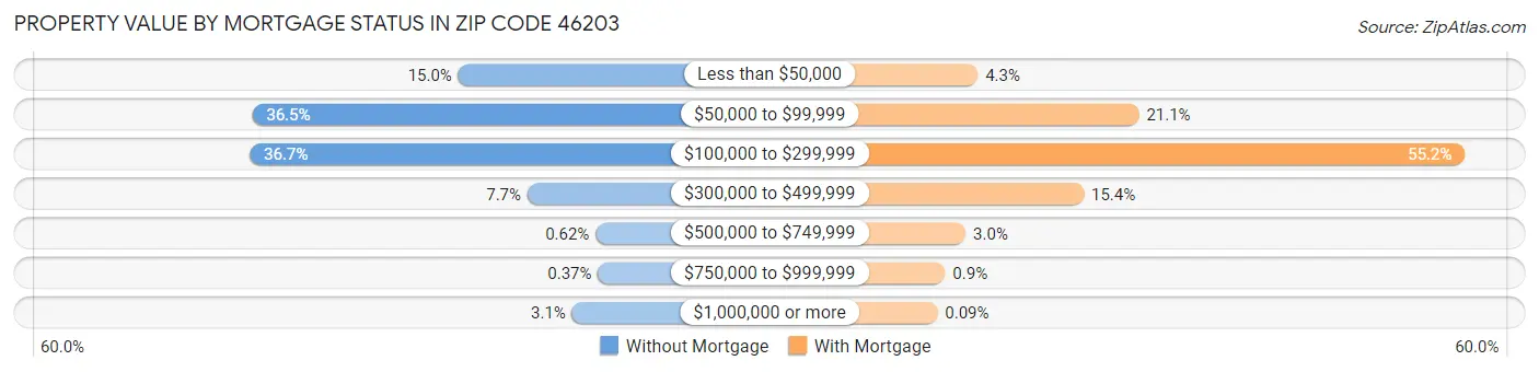 Property Value by Mortgage Status in Zip Code 46203
