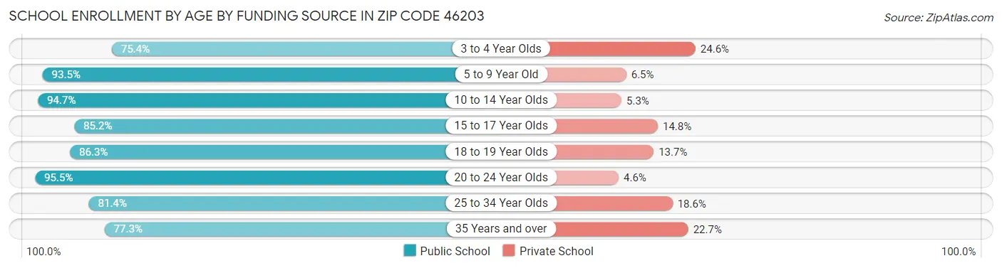 School Enrollment by Age by Funding Source in Zip Code 46203
