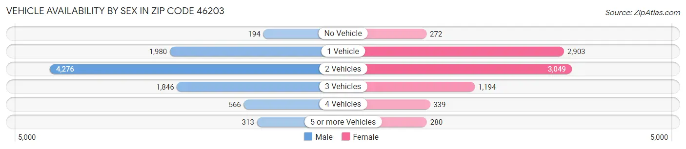 Vehicle Availability by Sex in Zip Code 46203