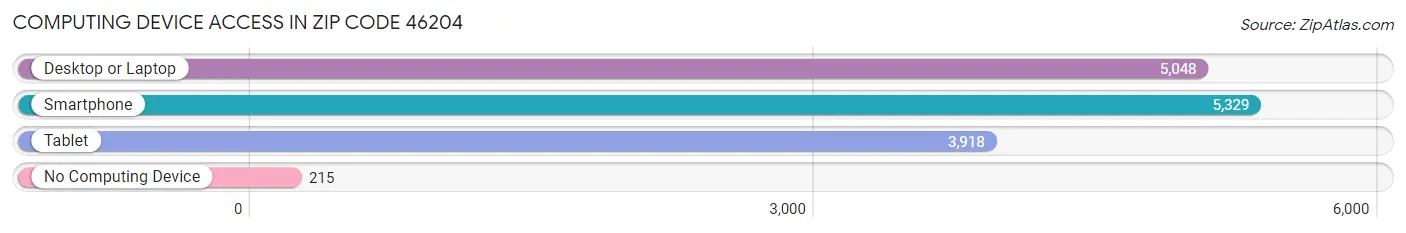 Computing Device Access in Zip Code 46204