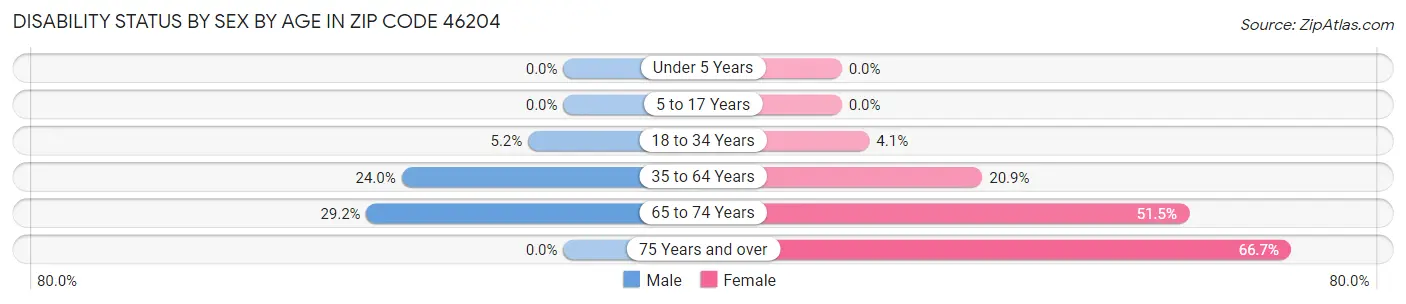 Disability Status by Sex by Age in Zip Code 46204