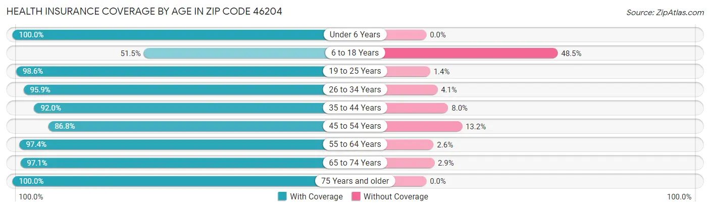 Health Insurance Coverage by Age in Zip Code 46204