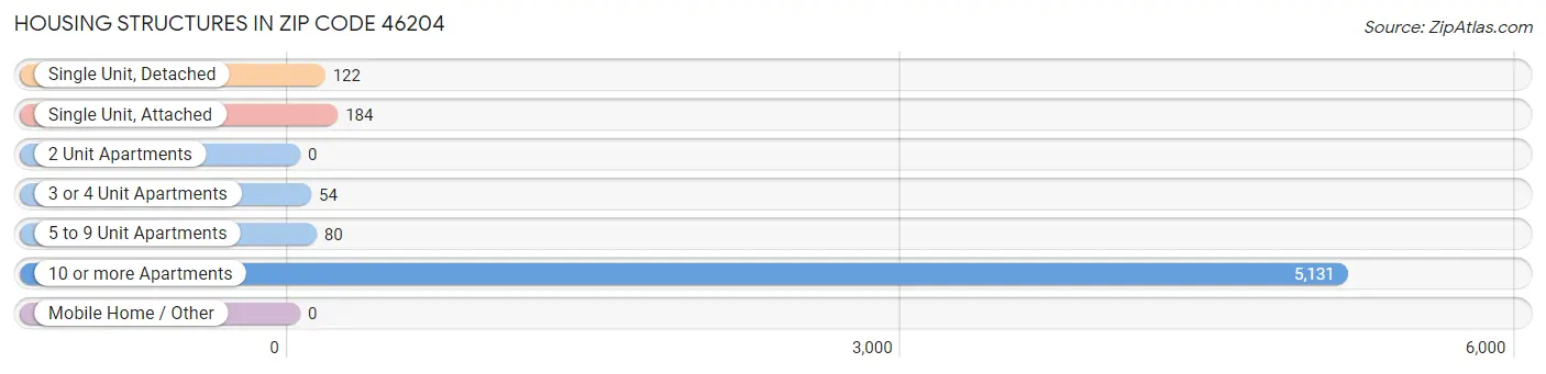 Housing Structures in Zip Code 46204