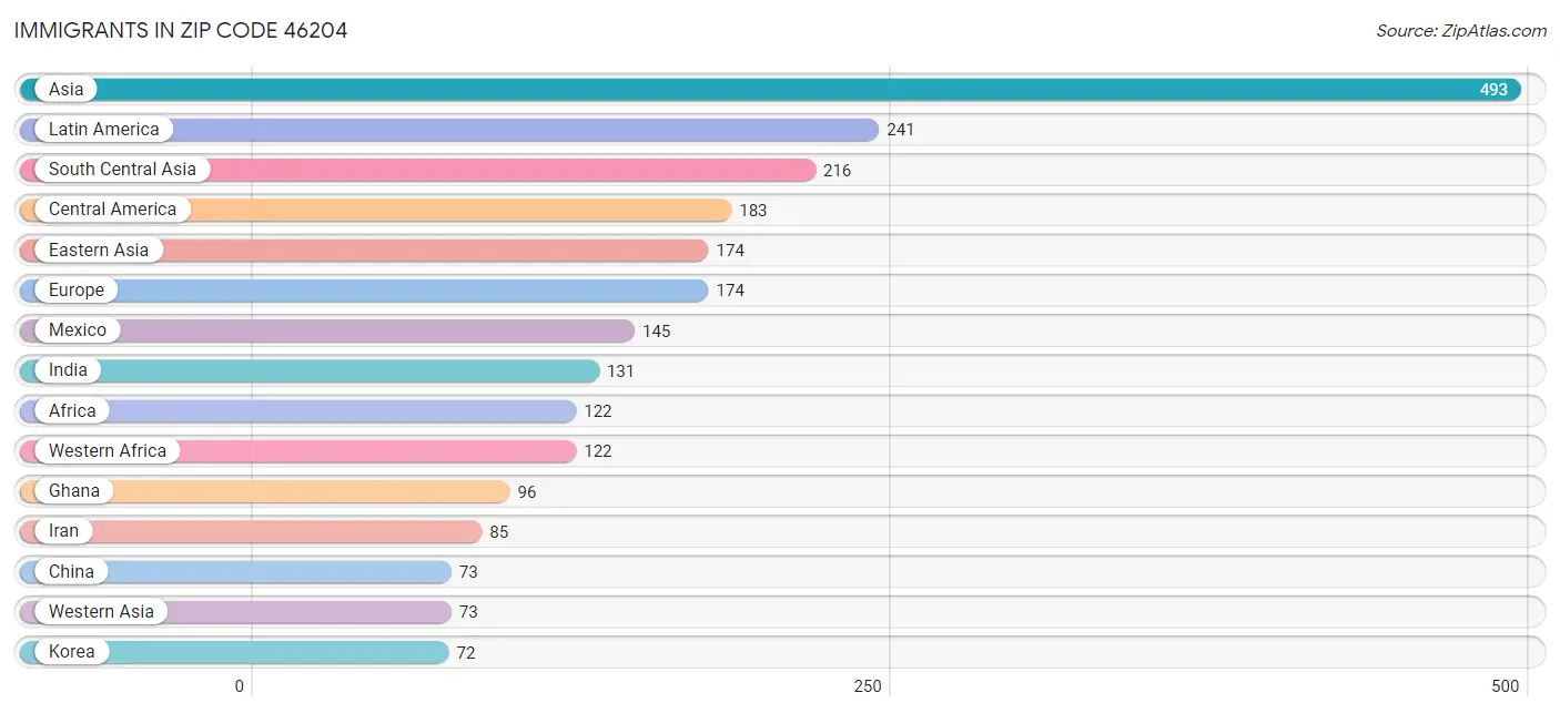 Immigrants in Zip Code 46204