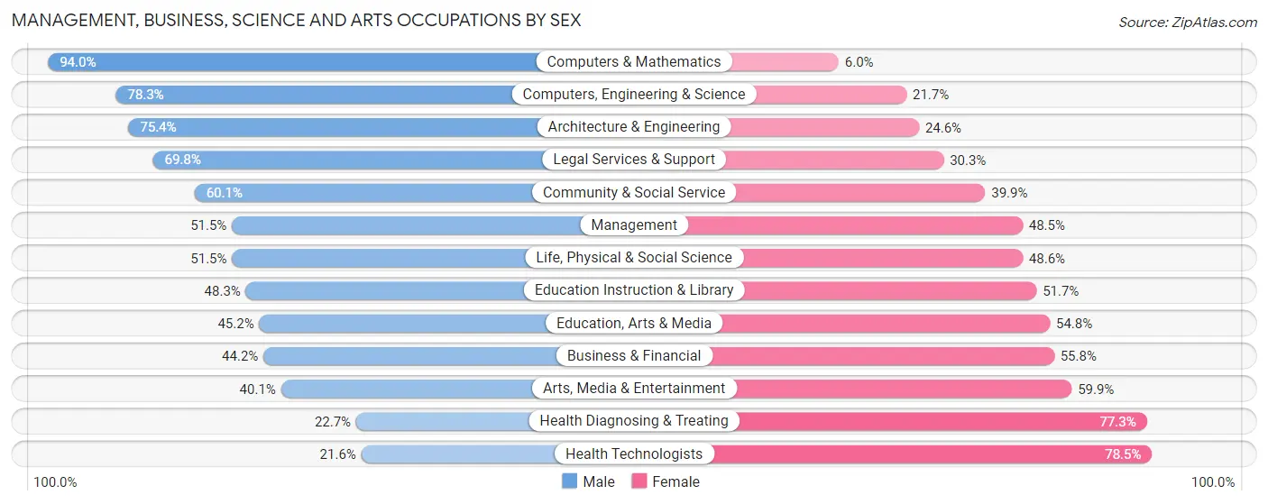 Management, Business, Science and Arts Occupations by Sex in Zip Code 46204