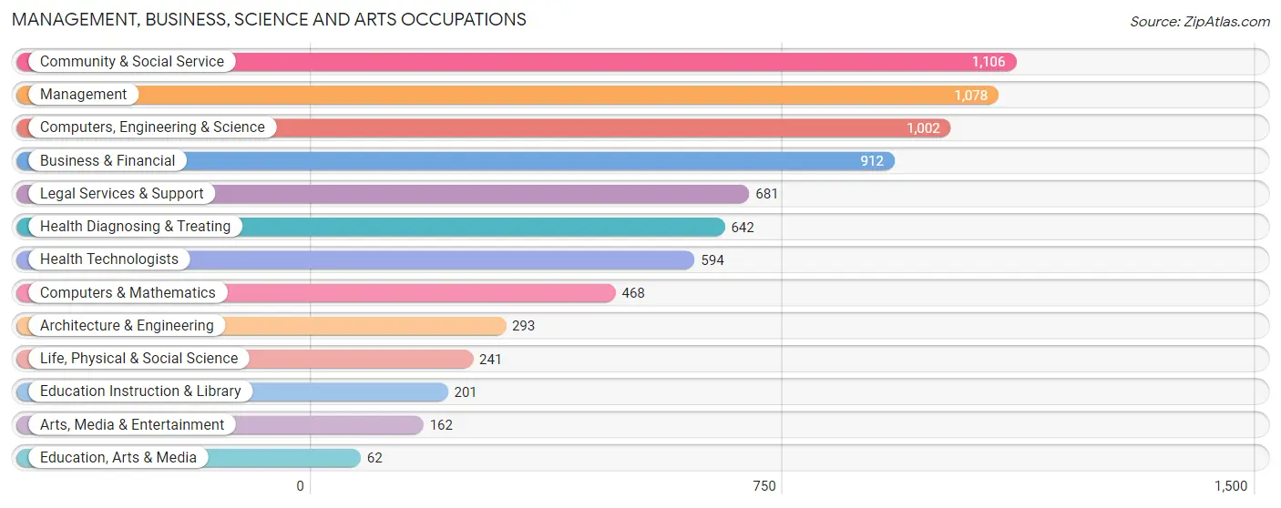 Management, Business, Science and Arts Occupations in Zip Code 46204