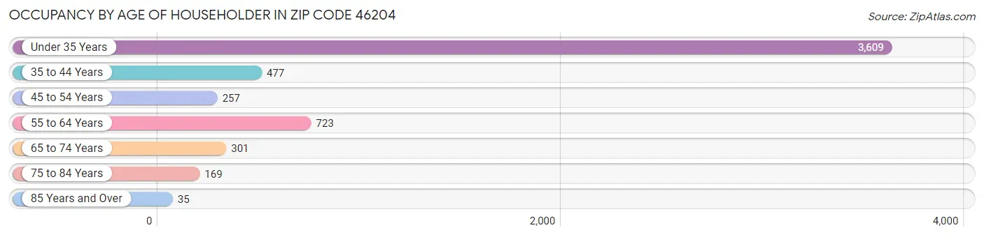 Occupancy by Age of Householder in Zip Code 46204