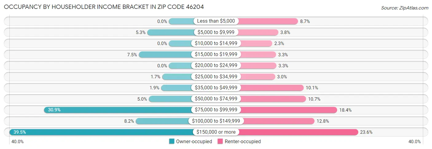 Occupancy by Householder Income Bracket in Zip Code 46204