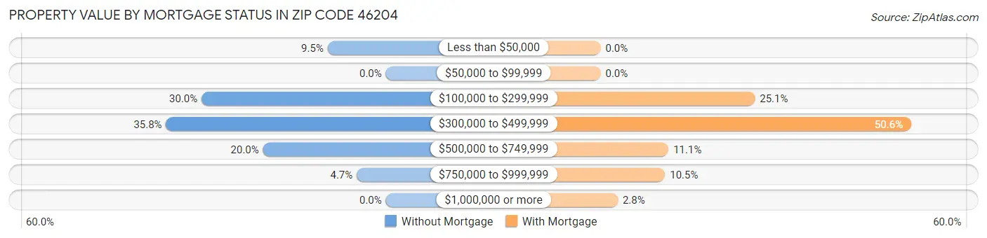 Property Value by Mortgage Status in Zip Code 46204