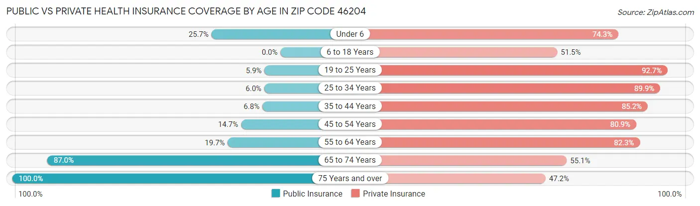 Public vs Private Health Insurance Coverage by Age in Zip Code 46204