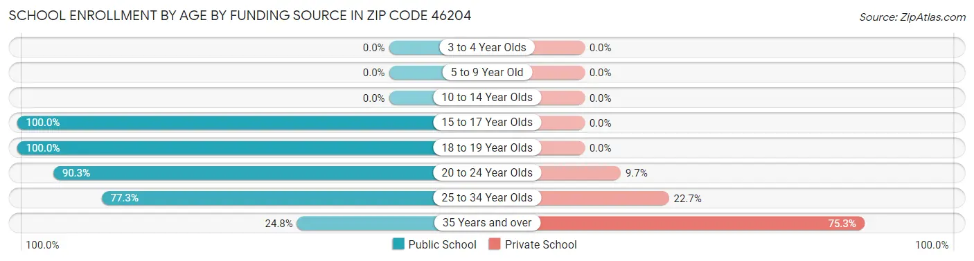 School Enrollment by Age by Funding Source in Zip Code 46204