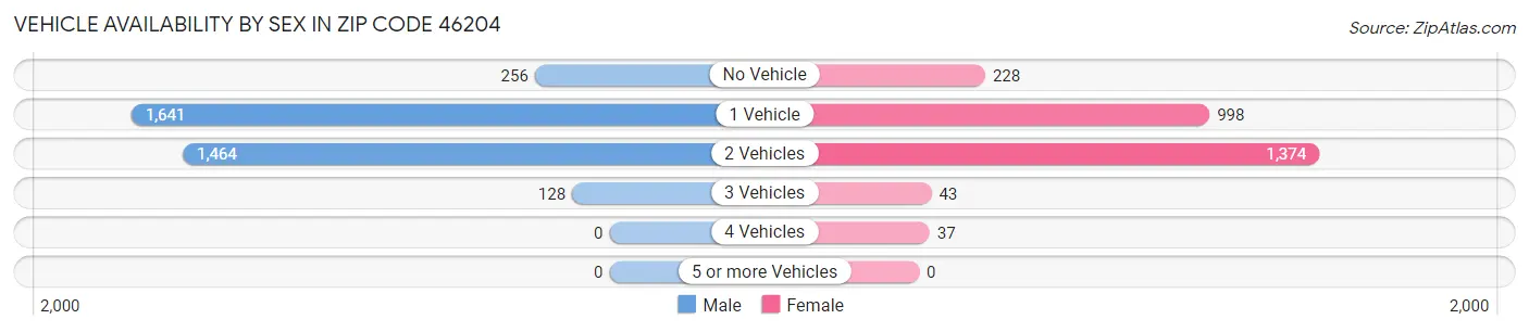 Vehicle Availability by Sex in Zip Code 46204