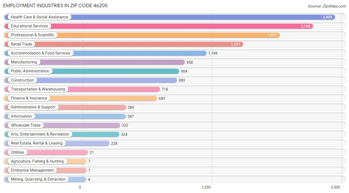 Employment Industries in Zip Code 46205