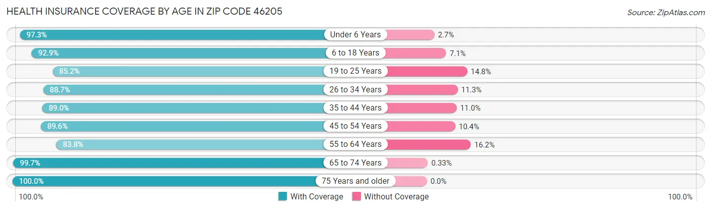 Health Insurance Coverage by Age in Zip Code 46205