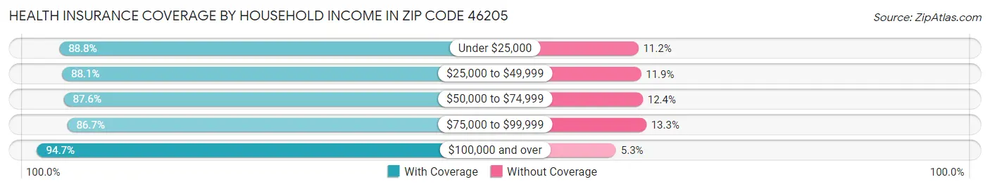 Health Insurance Coverage by Household Income in Zip Code 46205