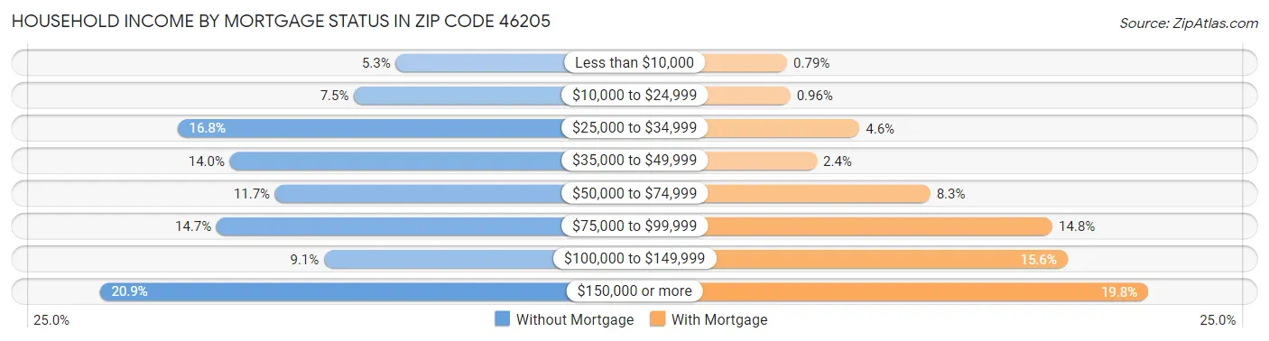Household Income by Mortgage Status in Zip Code 46205