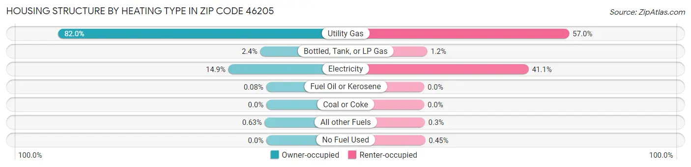 Housing Structure by Heating Type in Zip Code 46205