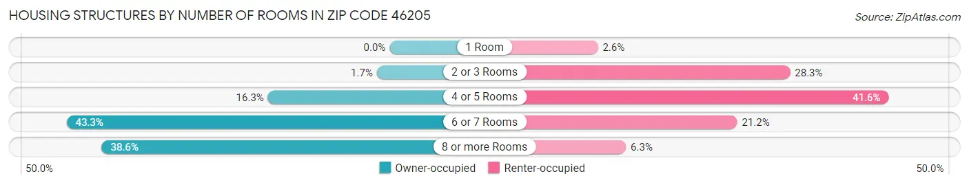 Housing Structures by Number of Rooms in Zip Code 46205