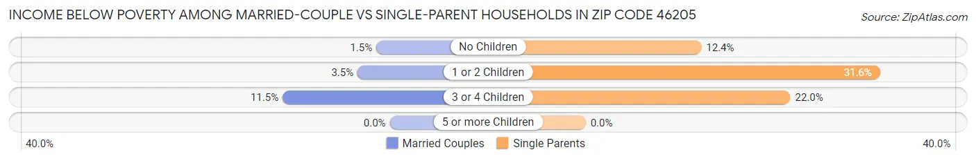 Income Below Poverty Among Married-Couple vs Single-Parent Households in Zip Code 46205