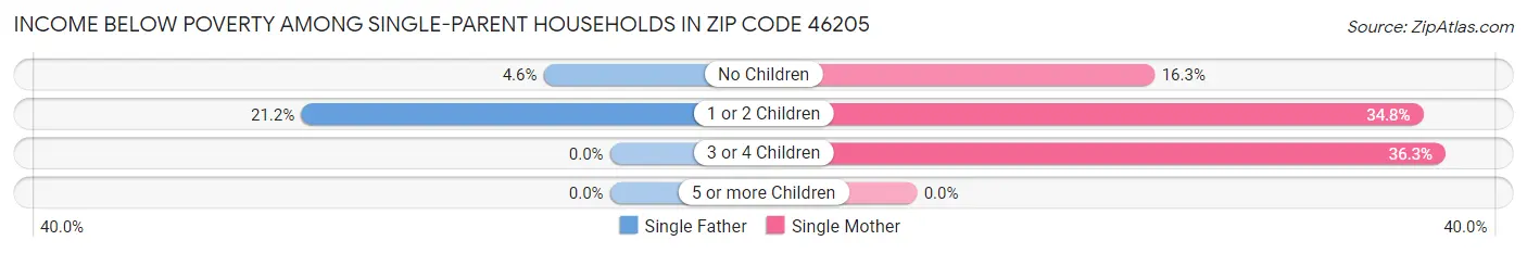 Income Below Poverty Among Single-Parent Households in Zip Code 46205