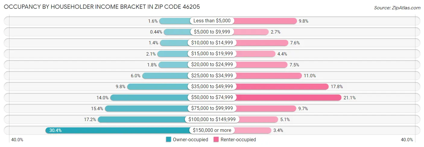 Occupancy by Householder Income Bracket in Zip Code 46205