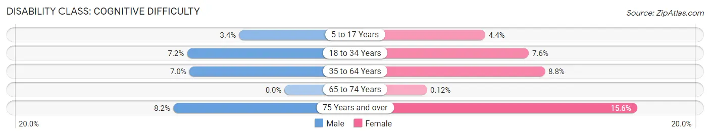 Disability in Zip Code 46208: <span>Cognitive Difficulty</span>