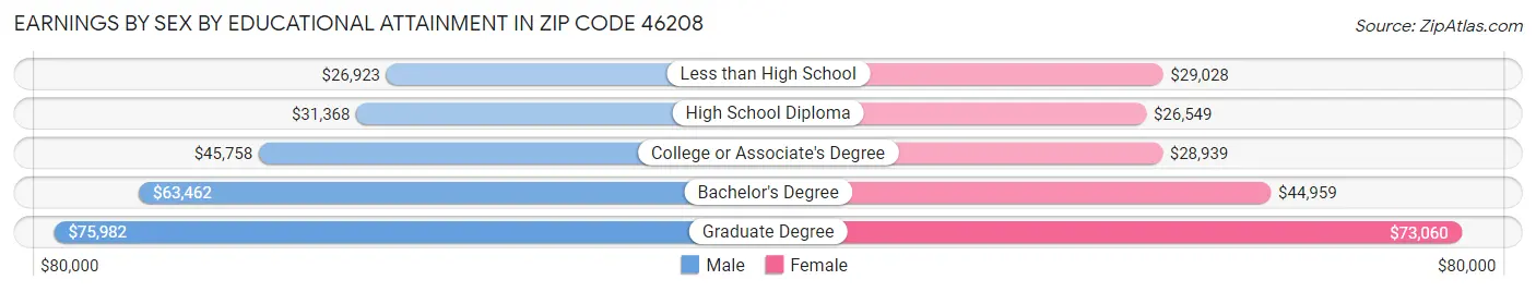 Earnings by Sex by Educational Attainment in Zip Code 46208