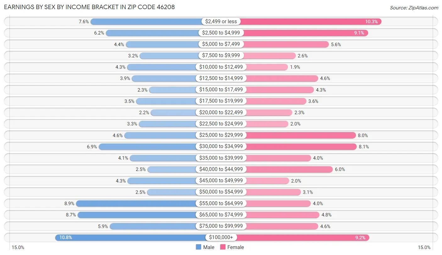 Earnings by Sex by Income Bracket in Zip Code 46208