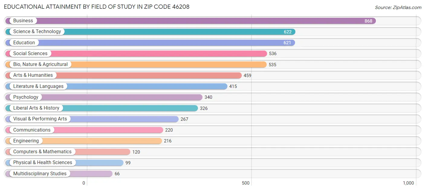 Educational Attainment by Field of Study in Zip Code 46208