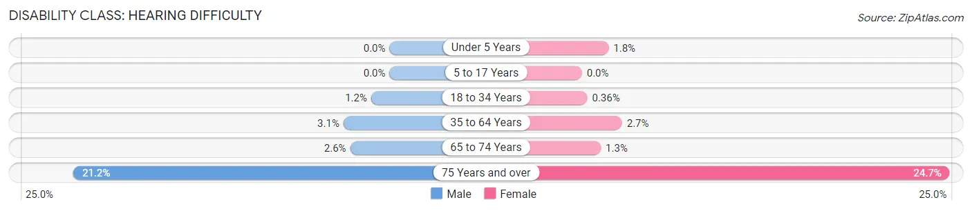 Disability in Zip Code 46208: <span>Hearing Difficulty</span>