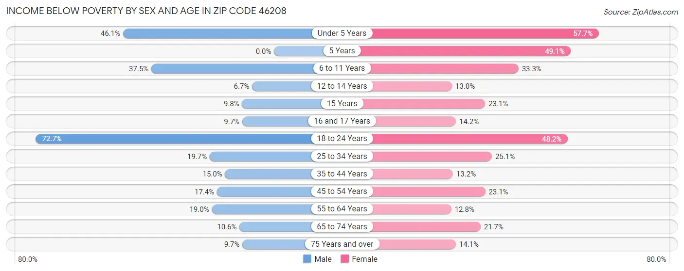 Income Below Poverty by Sex and Age in Zip Code 46208