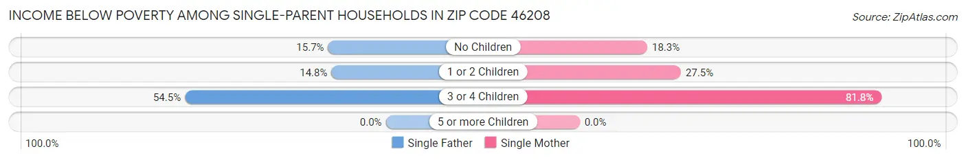 Income Below Poverty Among Single-Parent Households in Zip Code 46208