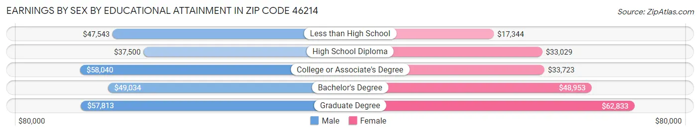 Earnings by Sex by Educational Attainment in Zip Code 46214